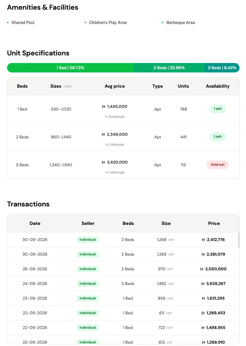 Unit specifications by bedroom with average price and availability, followed by a table of recent transactions